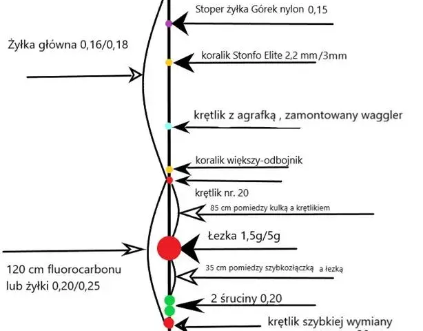 Żyłka spławikowa: Jak wybrać idealną? Praktyczny poradnik