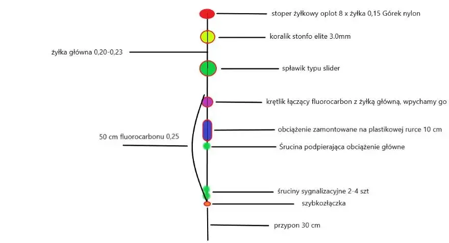 Jak wyważyć spławik waggler? Precyzyjny poradnik krok po kroku