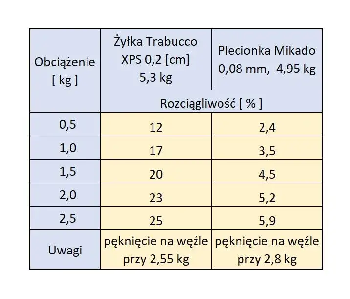 tabela porównująca żyłkę i plecionkę do różnych ryb